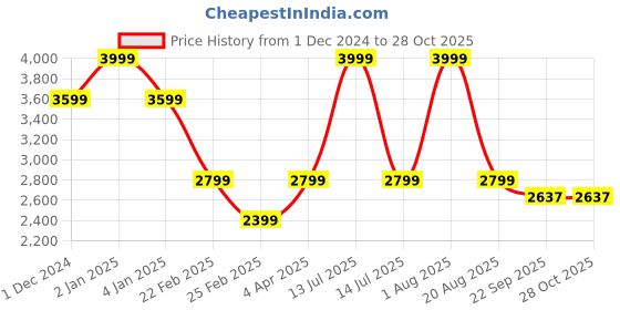 myntra.com big hello - the plus life BIG HELLO Men Straight Fit Light Fade Jeans big hello - the plus life Price History Graph from 1 Dec 2024 to 28 Oct 2025