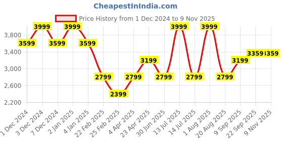 myntra.com big hello - the plus life BIG HELLO Plus Size Men Straight Fit Low Distress Light Fade Jeans big hello - the plus life Price History Graph from 1 Dec 2024 to 9 Nov 2025