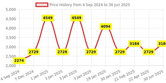 myntra.com big hello - the plus life BIG HELLO Printed Nehru Jacket big hello - the plus life Price History Graph from 4 Sep 2024 to 30 Jun 2025