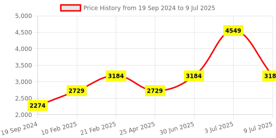 myntra.com big hello - the plus life BIG HELLO Printed Nehru Jacket big hello - the plus life Price History Graph from 19 Sep 2024 to 9 Jul 2025