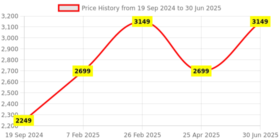 myntra.com big hello - the plus life BIG HELLO Printed Nehru jacket big hello - the plus life Price History Graph from 19 Sep 2024 to 30 Jun 2025