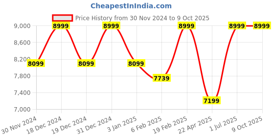 myntra.com Big Hello - The Plus Life   A Chromatic Symphony of the Monochrome Single Breasted Blazer big hello - the plus life Price History Graph from 30 Nov 2024 to 7 Oct 2025