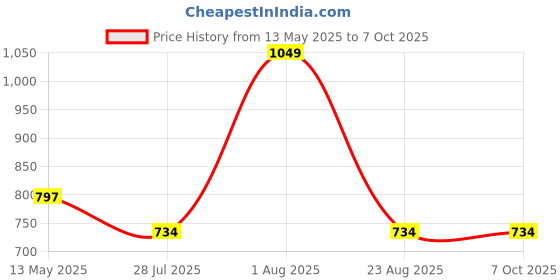 myntra.com Big Hello - The Plus Life Abstract Print Notch Round Neck Top big hello - the plus life Price History Graph from 13 May 2025 to 7 Oct 2025