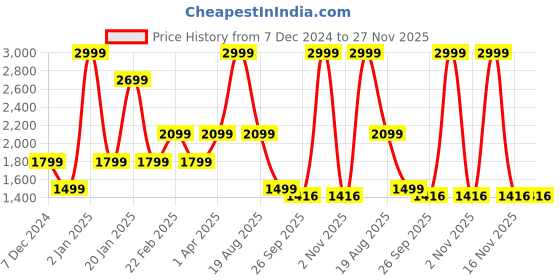 myntra.com Big Hello - The Plus Life Band Collar Regular Straight Kurta big hello - the plus life Price History Graph from 7 Dec 2024 to 27 Nov 2025