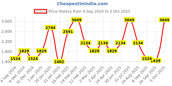 myntra.com Big Hello - The Plus Life   Band Collar Straight Kurta big hello - the plus life Price History Graph from 4 Sep 2024 to 5 Oct 2025