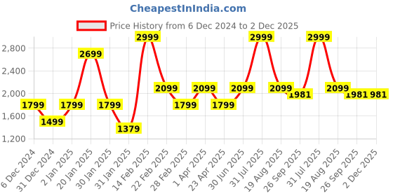 myntra.com Big Hello - The Plus Life Band Collar Straight Kurta big hello - the plus life Price History Graph from 6 Dec 2024 to 2 Dec 2025
