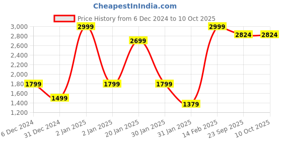 myntra.com Big Hello - The Plus Life Band Collar Straight Kurta big hello - the plus life Price History Graph from 6 Dec 2024 to 9 Oct 2025