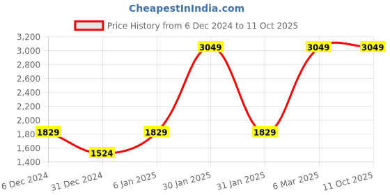 myntra.com Big Hello - The Plus Life Band Collar Straight Kurta big hello - the plus life Price History Graph from 6 Dec 2024 to 9 Oct 2025