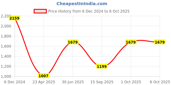 myntra.com big hello - the plus life BIG HELLO A-Line Midi Dress big hello - the plus life Price History Graph from 6 Dec 2024 to 5 Oct 2025