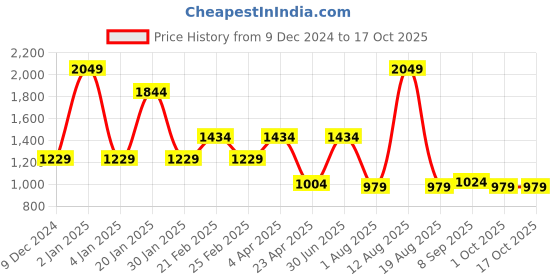 myntra.com big hello - the plus life BIG HELLO  A-Line Midi Dress big hello - the plus life Price History Graph from 9 Dec 2024 to 17 Oct 2025