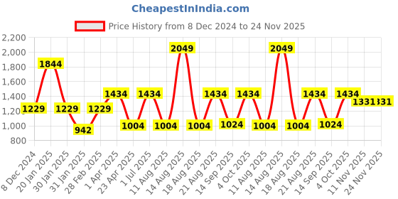myntra.com big hello - the plus life BIG HELLO Floral Print Puff Sleeve A-Line Midi Dress big hello - the plus life Price History Graph from 8 Dec 2024 to 23 Nov 2025