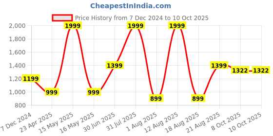 myntra.com big hello - the plus life BIG HELLO Floral Print Puff Sleeve A-Line Midi Dress big hello - the plus life Price History Graph from 7 Dec 2024 to 10 Oct 2025