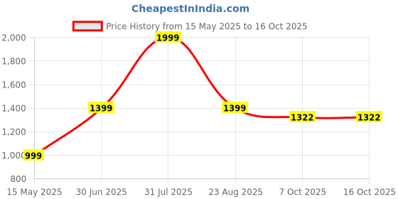 myntra.com big hello - the plus life BIG HELLO Formal Bodycon Dress big hello - the plus life Price History Graph from 15 May 2025 to 15 Oct 2025