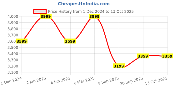 myntra.com big hello - the plus life BIG HELLO Men Slim Fit Jeans big hello - the plus life Price History Graph from 1 Dec 2024 to 13 Oct 2025