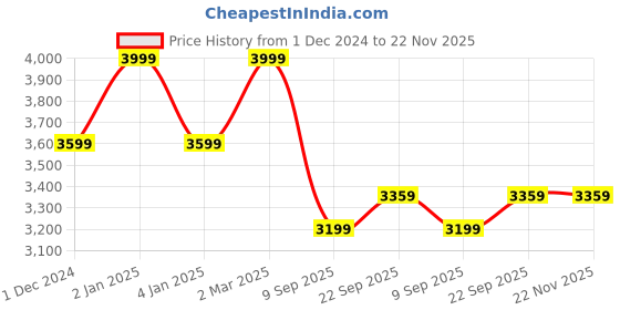 myntra.com big hello - the plus life BIG HELLO Men Slim Fit Low Distress Light Fade Jeans big hello - the plus life Price History Graph from 1 Dec 2024 to 22 Nov 2025