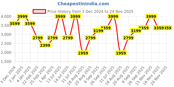 myntra.com big hello - the plus life BIG HELLO Men Straight Fit Low-Rise Clean Look Cotton Jeans big hello - the plus life Price History Graph from 3 Dec 2024 to 24 Nov 2025