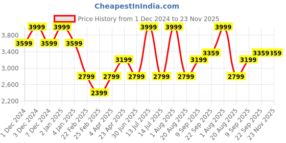 myntra.com big hello - the plus life BIG HELLO Plus Size Men Straight Fit Low Distress Light Fade Jeans big hello - the plus life Price History Graph from 1 Dec 2024 to 22 Nov 2025