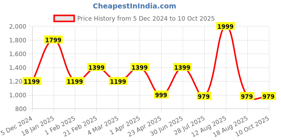 myntra.com big hello - the plus life BIG HELLO Print A-Line Midi Dress big hello - the plus life Price History Graph from 5 Dec 2024 to 9 Oct 2025