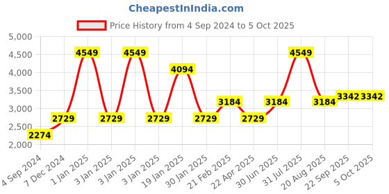 myntra.com big hello - the plus life BIG HELLO Printed Nehru Jacket big hello - the plus life Price History Graph from 4 Sep 2024 to 5 Oct 2025