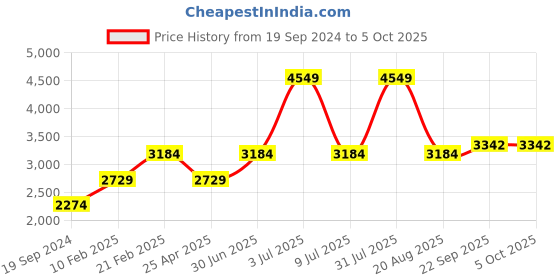 myntra.com big hello - the plus life BIG HELLO Printed Nehru Jacket big hello - the plus life Price History Graph from 19 Sep 2024 to 4 Oct 2025