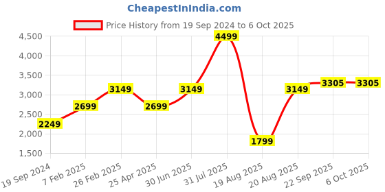 myntra.com big hello - the plus life BIG HELLO Printed Nehru jacket big hello - the plus life Price History Graph from 19 Sep 2024 to 5 Oct 2025