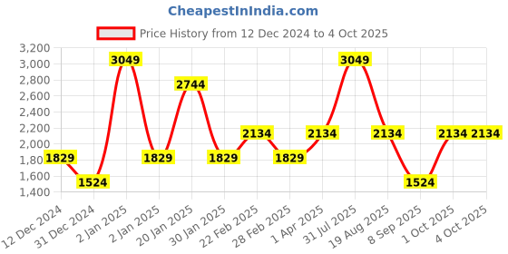 myntra.com Big Hello - The Plus Life Ethnic Motifs Printed Cotton Straight Kurta big hello - the plus life Price History Graph from 12 Dec 2024 to 4 Oct 2025