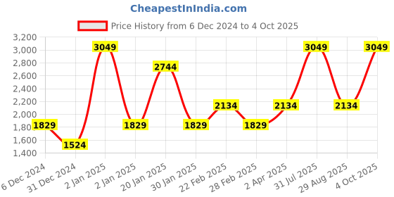 myntra.com Big Hello - The Plus Life Ethnic Motifs Printed Mandarin Collar Cotton Kurta big hello - the plus life Price History Graph from 6 Dec 2024 to 4 Oct 2025