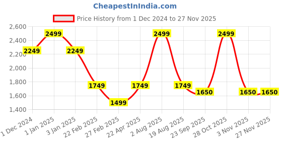myntra.com Big Hello - The Plus Life   Ethnic Motifs Printed Mandarin Collar Tunic big hello - the plus life Price History Graph from 1 Dec 2024 to 26 Nov 2025