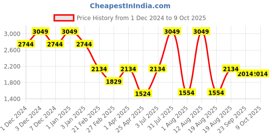 myntra.com Big Hello - The Plus Life Ethnic Motifs Thread Work Thread Work Kurti big hello - the plus life Price History Graph from 1 Dec 2024 to 9 Oct 2025