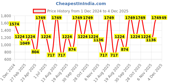 myntra.com Big Hello - The Plus Life   Ethnic Printed Mandarin Collar Pure Cotton Kurti big hello - the plus life Price History Graph from 1 Dec 2024 to 4 Dec 2025