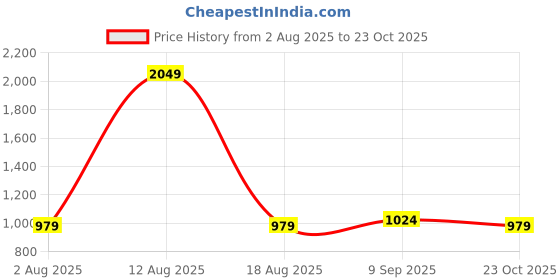 myntra.com Big Hello - The Plus Life Floral Embroidered Pure Cotton Straight Kurta big hello - the plus life Price History Graph from 2 Aug 2025 to 23 Oct 2025