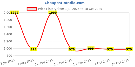 myntra.com Big Hello - The Plus Life Floral Print A-Line Midi Dress big hello - the plus life Price History Graph from 1 Jul 2025 to 18 Oct 2025