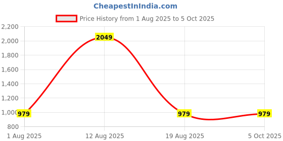 myntra.com Big Hello - The Plus Life Floral Print A-Line Midi Dress big hello - the plus life Price History Graph from 1 Aug 2025 to 4 Oct 2025