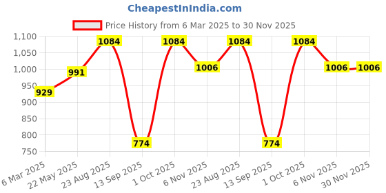 myntra.com Big Hello - The Plus Life Floral Printed Round Neck Maxi A-Line Dress big hello - the plus life Price History Graph from 6 Mar 2025 to 30 Nov 2025
