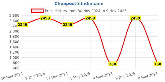 myntra.com Big Hello - The Plus Life Floral Printed Spread Collar Long Sleeves Cotton Casual Shirt big hello - the plus life Price History Graph from 30 Nov 2024 to 9 Nov 2025