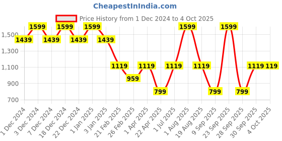 myntra.com Big Hello - The Plus Life Floral Printed Stretchable Open Front Shrug big hello - the plus life Price History Graph from 1 Dec 2024 to 4 Oct 2025