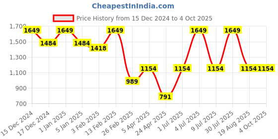 myntra.com Big Hello - The Plus Life Floral Printed Stretchable Open Front Shrug big hello - the plus life Price History Graph from 15 Dec 2024 to 4 Oct 2025
