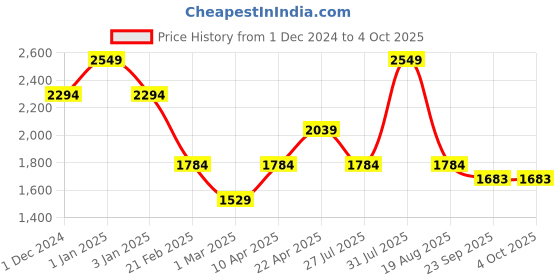 myntra.com Big Hello - The Plus Life Floral Printed V-Neck Kurti big hello - the plus life Price History Graph from 1 Dec 2024 to 4 Oct 2025