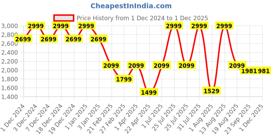 myntra.com Big Hello - The Plus Life Floral Zardozi Zardozi Kurti big hello - the plus life Price History Graph from 1 Dec 2024 to 30 Nov 2025