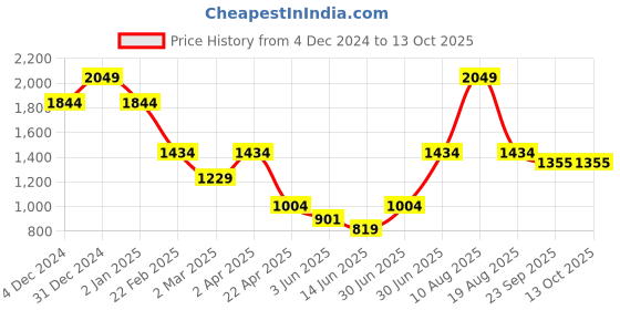 myntra.com Big Hello - The Plus Life Full Coverage Lightly Padded Sport Bra big hello - the plus life Price History Graph from 4 Dec 2024 to 13 Oct 2025