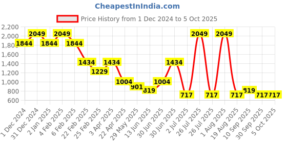 myntra.com Big Hello - The Plus Life  Full Coverage Lightly Padded Workout Bra big hello - the plus life Price History Graph from 1 Dec 2024 to 4 Oct 2025
