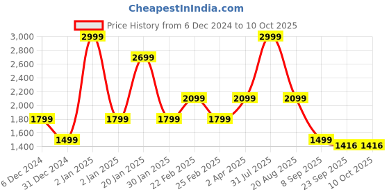 myntra.com Big Hello - The Plus Life   Geometric Printed Cotton Kurta big hello - the plus life Price History Graph from 6 Dec 2024 to 10 Oct 2025