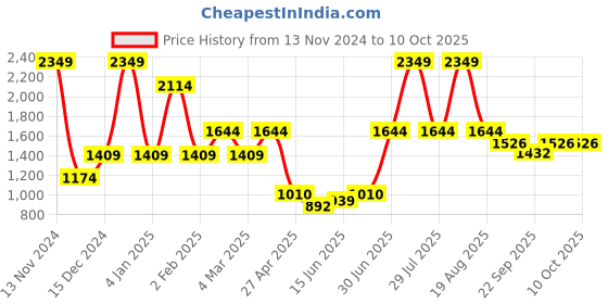 myntra.com Big Hello - The Plus Life High-Rise Knitted Stretch Tights big hello - the plus life Price History Graph from 13 Nov 2024 to 10 Oct 2025
