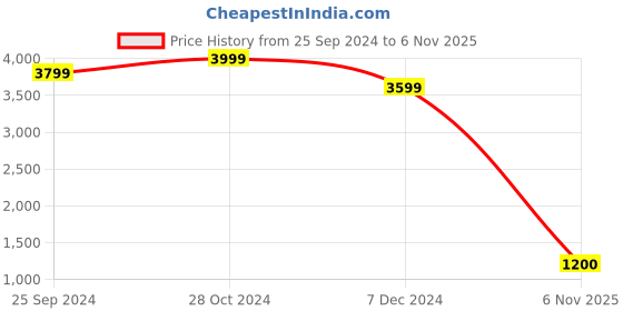 myntra.com Big Hello - The Plus Life Long Sleeves Supima Cotton Casual Shirt big hello - the plus life Price History Graph from 25 Sep 2024 to 6 Nov 2025