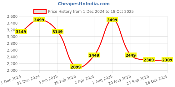 myntra.com Big Hello - The Plus Life Low-Rise Cotton Chinos Trousers big hello - the plus life Price History Graph from 1 Dec 2024 to 18 Oct 2025