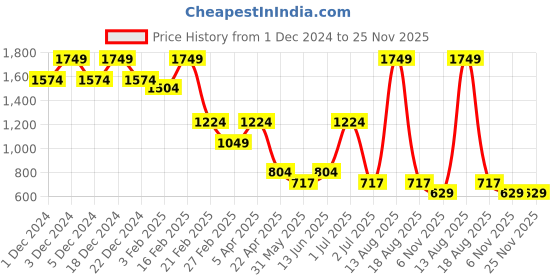 myntra.com Big Hello - The Plus Life   Mandarin Collar Pure Cotton Kurti big hello - the plus life Price History Graph from 1 Dec 2024 to 25 Nov 2025