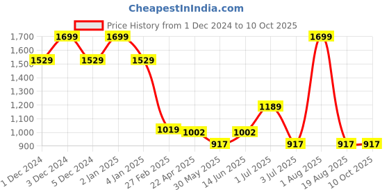 myntra.com Big Hello - The Plus Life   Mandarin Collar Pure Cotton Kurti big hello - the plus life Price History Graph from 1 Dec 2024 to 4 Oct 2025