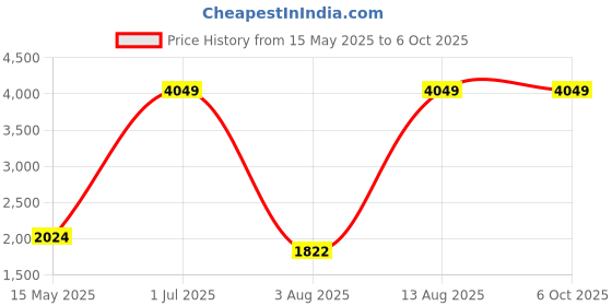 myntra.com Big Hello - The Plus Life   Men Clean Look Light Fade Cotton Jeans big hello - the plus life Price History Graph from 15 May 2025 to 4 Oct 2025