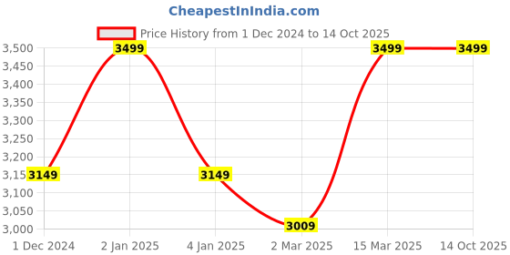 myntra.com Big Hello - The Plus Life Men Cotton Regular Trousers big hello - the plus life Price History Graph from 1 Dec 2024 to 14 Oct 2025