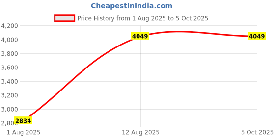 myntra.com Big Hello - The Plus Life Men Heavy Fade Jeans big hello - the plus life Price History Graph from 1 Aug 2025 to 4 Oct 2025